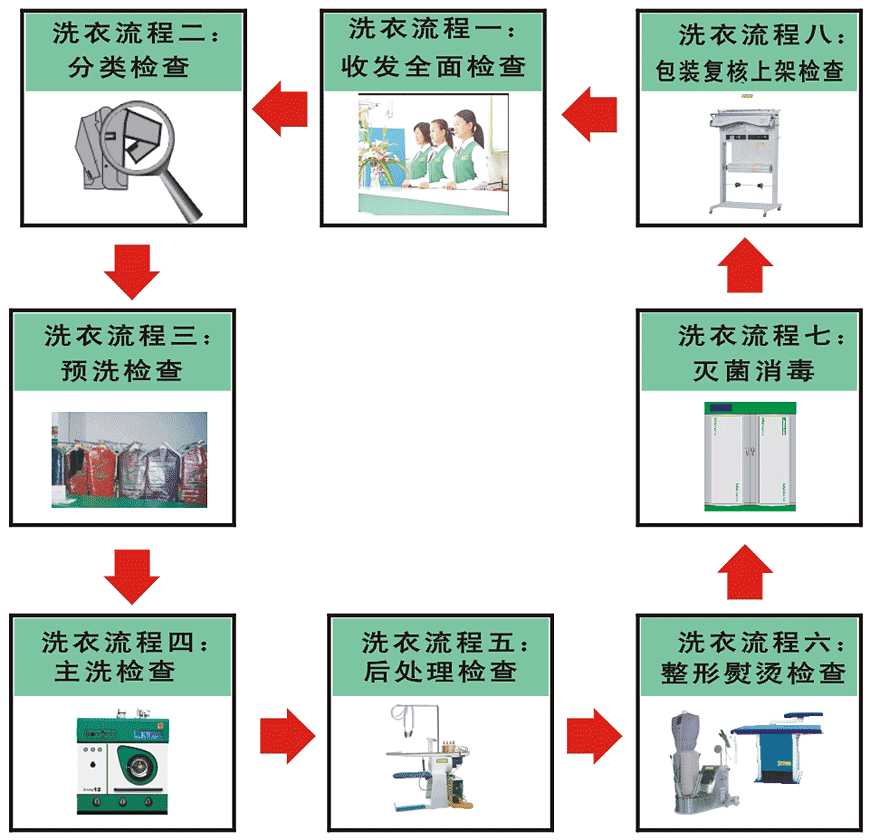 洗涤流程_昆明佳洁洗涤-布草洗涤-酒店用品洗涤-洗涤